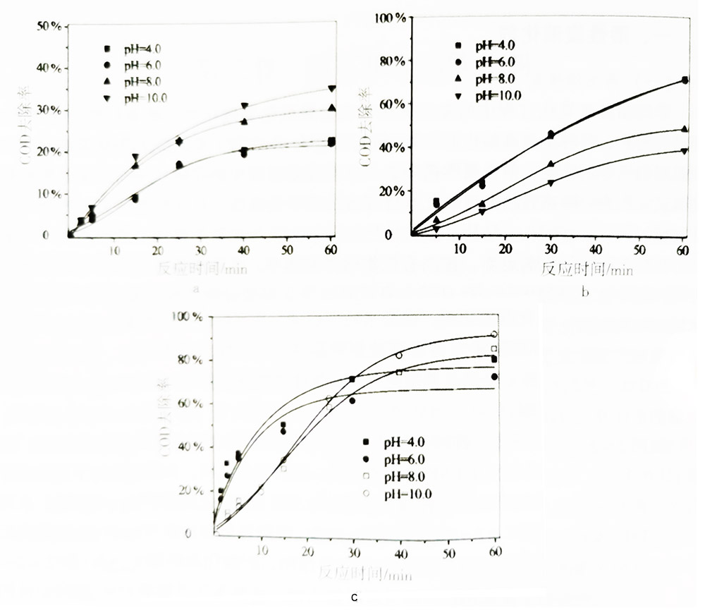 pH對(duì)活性炭臭氧氧化污染物過(guò)程中去除COD的影響