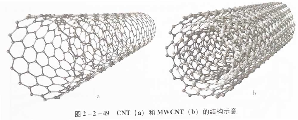 臭氧氧化預處理對MWCNT表面性能的影響