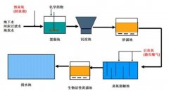 2020年預(yù)計(jì)中國(guó)40%自來(lái)水用臭氧消毒