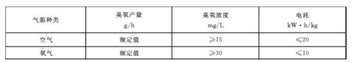 國(guó)標(biāo)對(duì)臭氧發(fā)生器臭氧濃度、產(chǎn)量及電耗指標(biāo)的要求