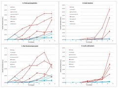 葡萄干燥過程中使用臭氧生產(chǎn)草酒對微生物的影響