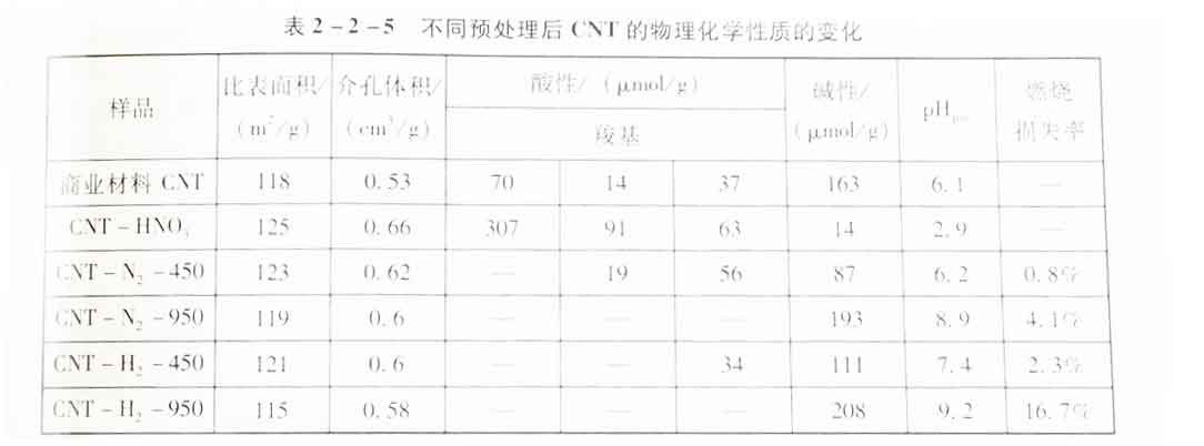 不同預(yù)處理對CNT催化臭氧氧化降解草酸性能的影響