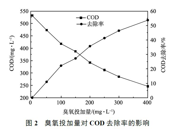 臭氧催化氧化處理化學(xué)鍍鎳廢水結(jié)果與分析