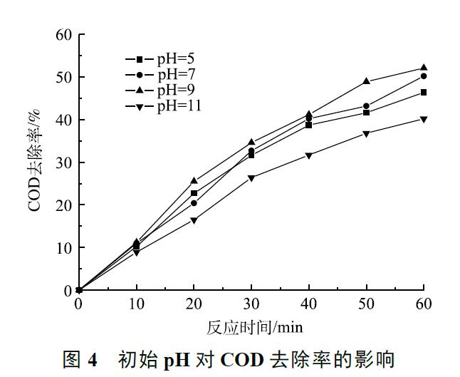 初始 pH 對 COD 去除率的影響