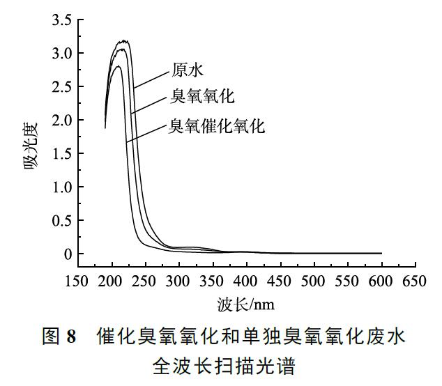 催化臭氧氧化和單獨(dú)臭氧氧化廢水 全波長掃描光譜