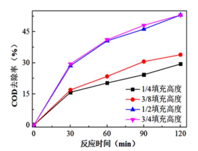 臭氧催化氧化降解煤化工廢水實(shí)驗(yàn)