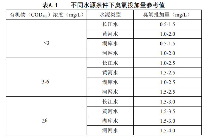 臭氧接觸反應池臭氧投加量是多少