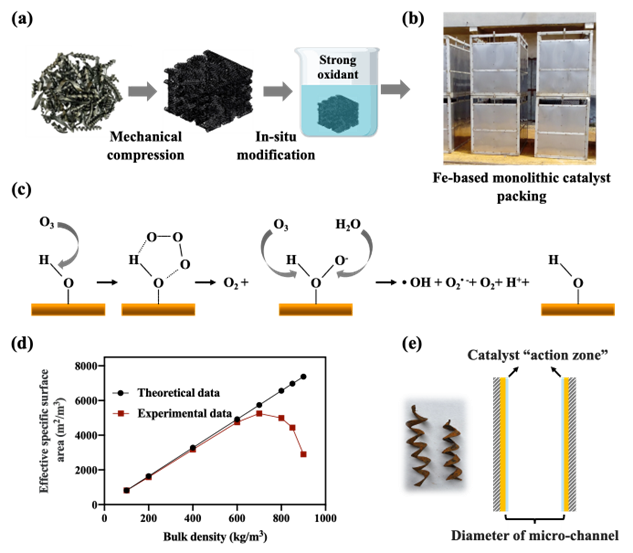 鐵基催化劑整砌填料催化臭氧化應用于工業(yè)廢水深度處理：從機理到應用