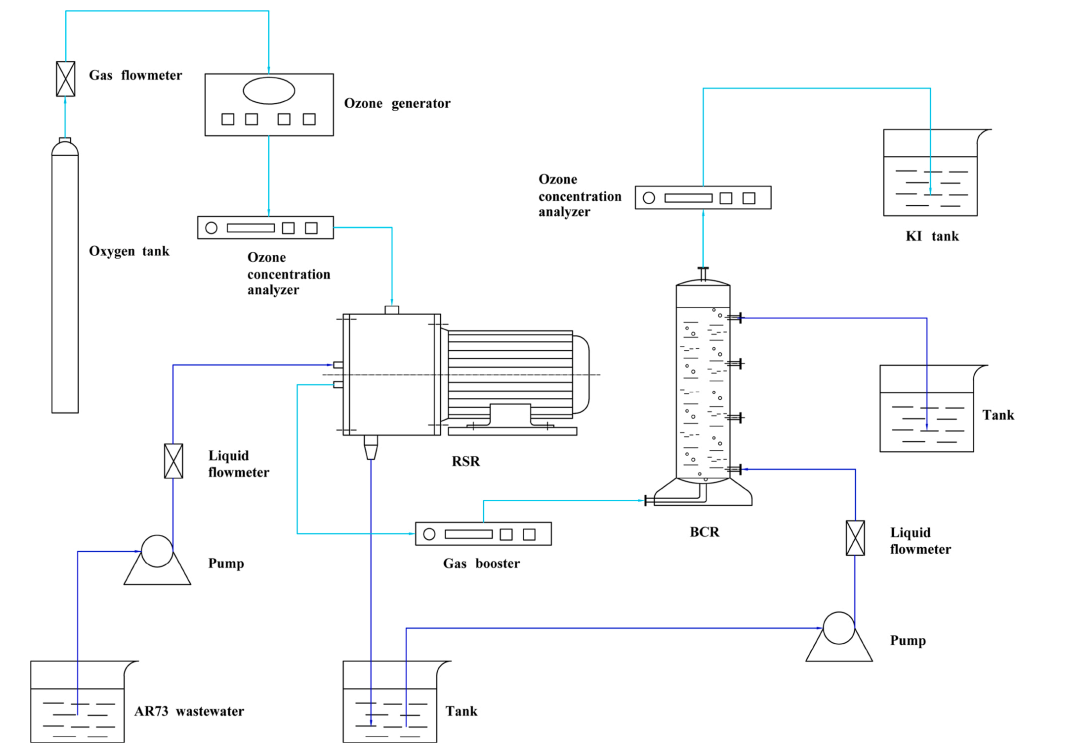 RSR-BCR與臭氧氧化工藝對(duì)酸性紅73 (AR73)降解效果研究