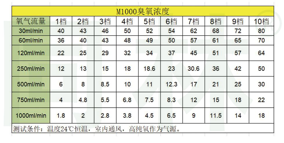M1000高精度臭氧發(fā)生器濃度表