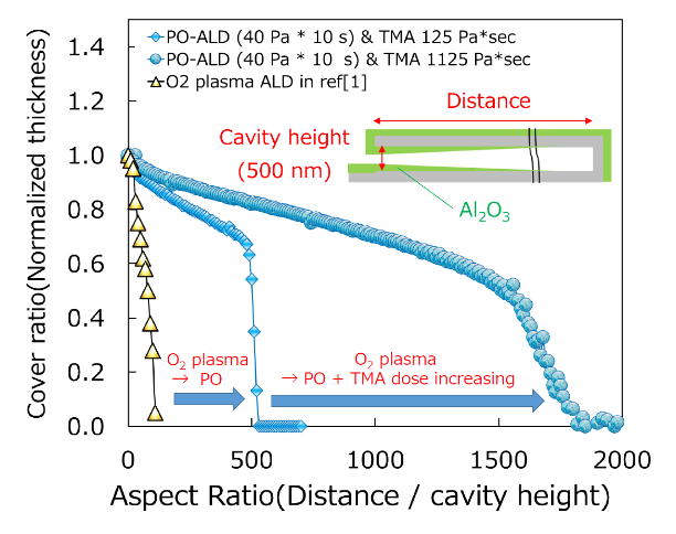 MEIDEN使用PillarHall?測試芯片開發(fā)用于ALD應(yīng)用的純臭氧發(fā)生器 