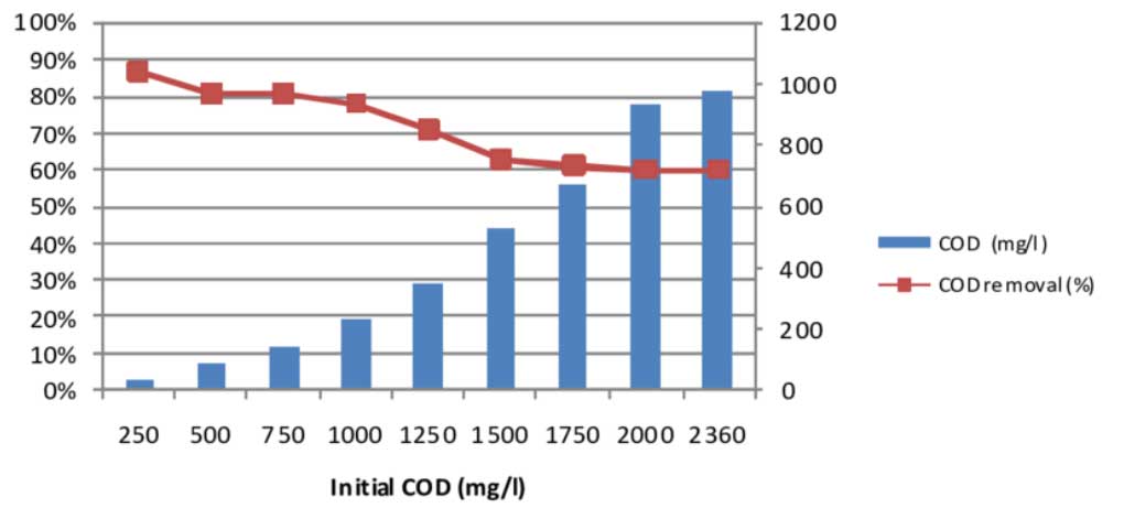 臭氧投加量計算（去除水中COD）