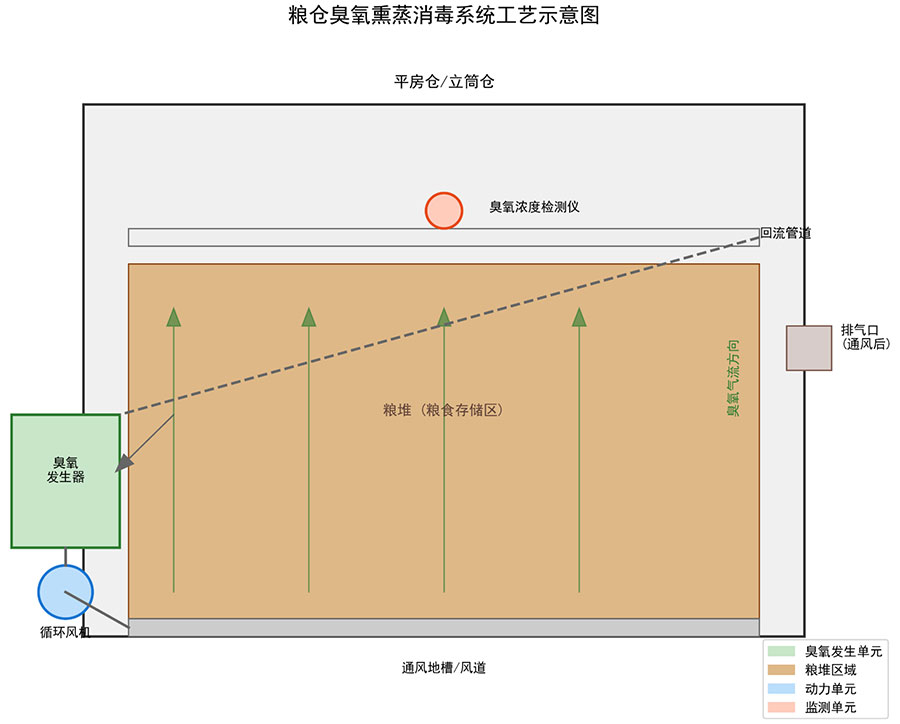 臭氧發(fā)生器在糧倉儲藏中的應用方案